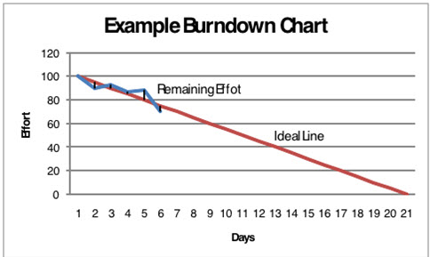 The Sprint Burndown Chart Always Reflects