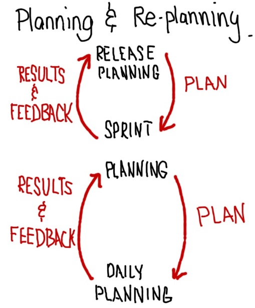 Feedback loops help make planning more effective.