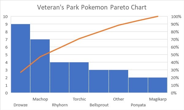 Pareto Chart Maker Online